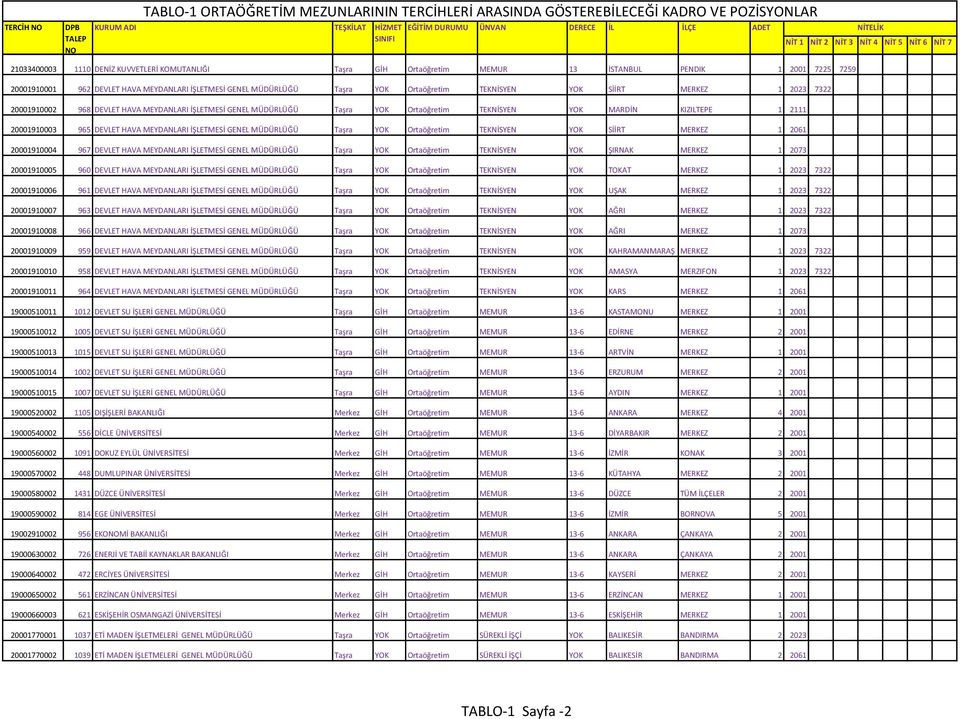 GENEL MÜDÜRLÜĞÜ Taşra YOK Ortaöğretim TEKNİSYEN YOK SİİRT MERKEZ 1 2023 7322 20001910002 968 DEVLET HAVA MEYDANLARI İŞLETMESİ GENEL MÜDÜRLÜĞÜ Taşra YOK Ortaöğretim TEKNİSYEN YOK MARDİN KIZILTEPE 1
