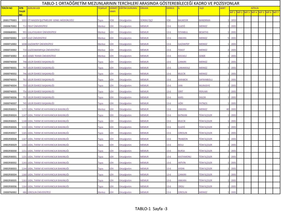 Merkez GİH Ortaöğretim MEMUR 13-6 ELAZIĞ MERKEZ 1 2001 19000680001 955 GALATASARAY ÜNİVERSİTESİ Merkez GİH Ortaöğretim MEMUR 13-6 İSTANBUL BESIKTAS 1 2001 19000700002 1247 GAZİ ÜNİVERSİTESİ Merkez