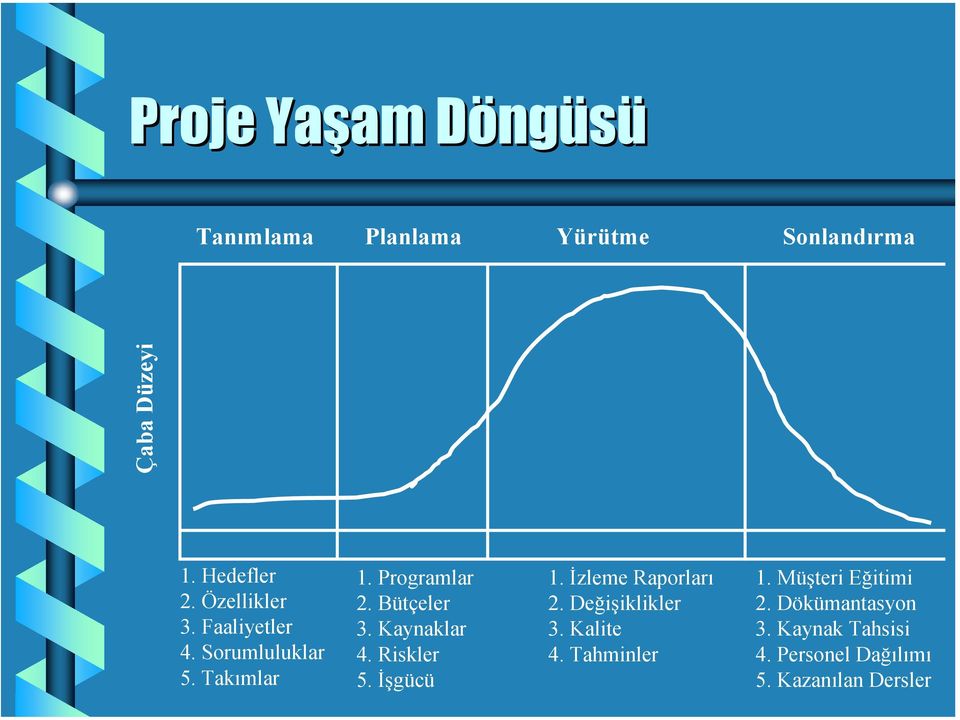 Kaynaklar 4. Riskler 5. İşgücü 1. İzleme Raporları 2. Değişiklikler 3. Kalite 4.