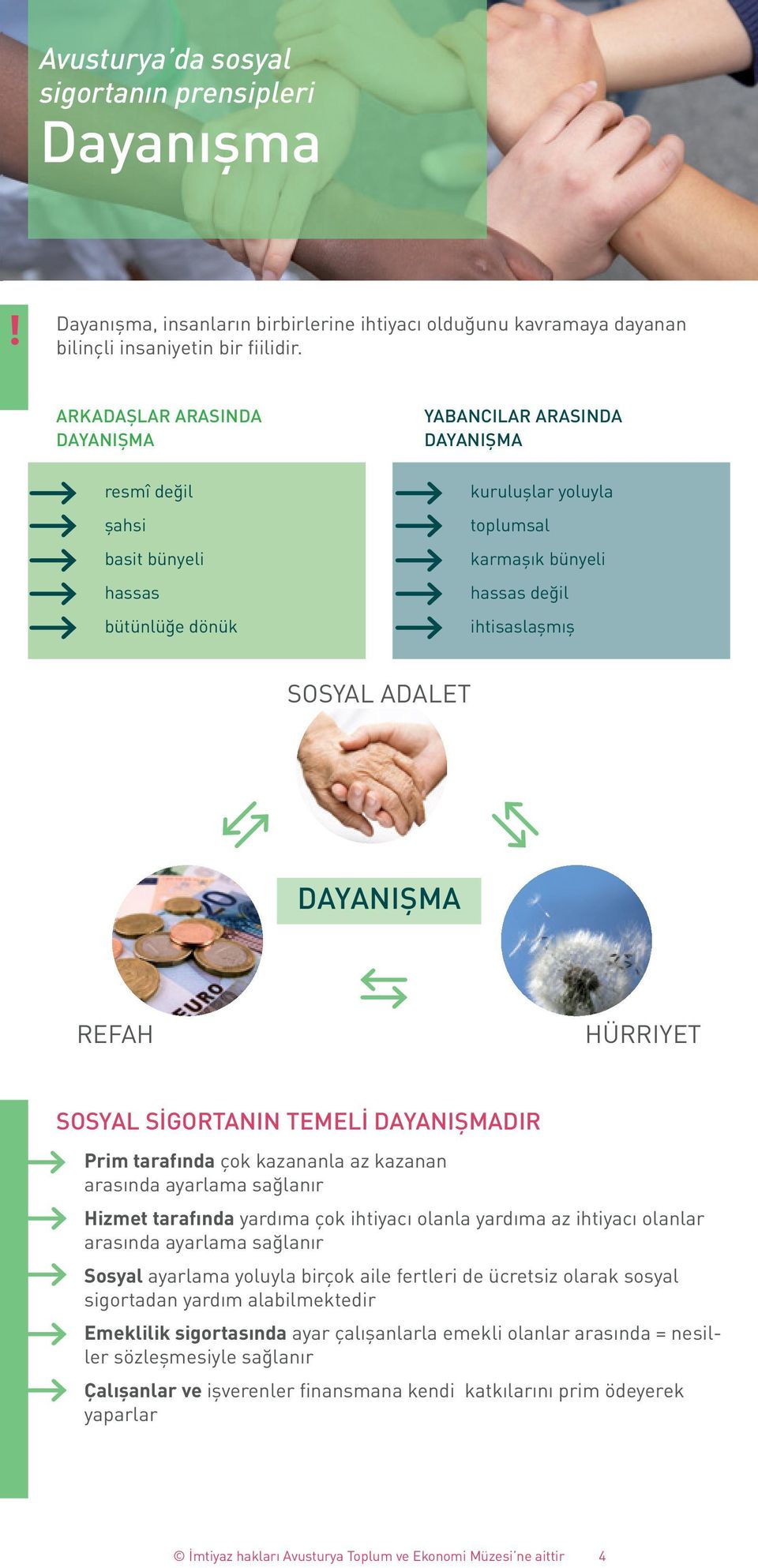 ADALET DAYANIŞMA REFAH HÜRRIYET SOSYAL SİGORTANIN TEMELİ DAYANIŞMADIR Prim tarafında çok kazananla az kazanan arasında ayarlama sağlanır Hizmet tarafında yardıma çok ihtiyacı olanla yardıma az