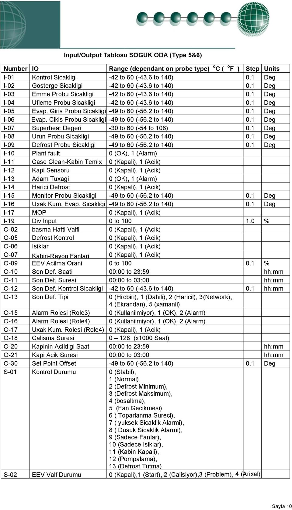 Giris Probu Sicakligi -49 to 60 (-56.2 to 140) 0.1 Deg I-06 Evap. Cikis Probu Sicakligi -49 to 60 (-56.2 to 140) 0.1 Deg I-07 Superheat Degeri -30 to 60 (-54 to 108) 0.