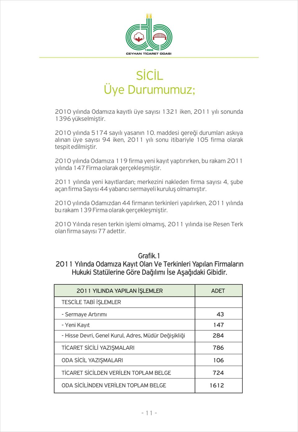 2010 yılında Odamıza 119 firma yeni kayıt yaptırırken, bu rakam 2011 yılında 147 Firma olarak gerçekleşmiştir.