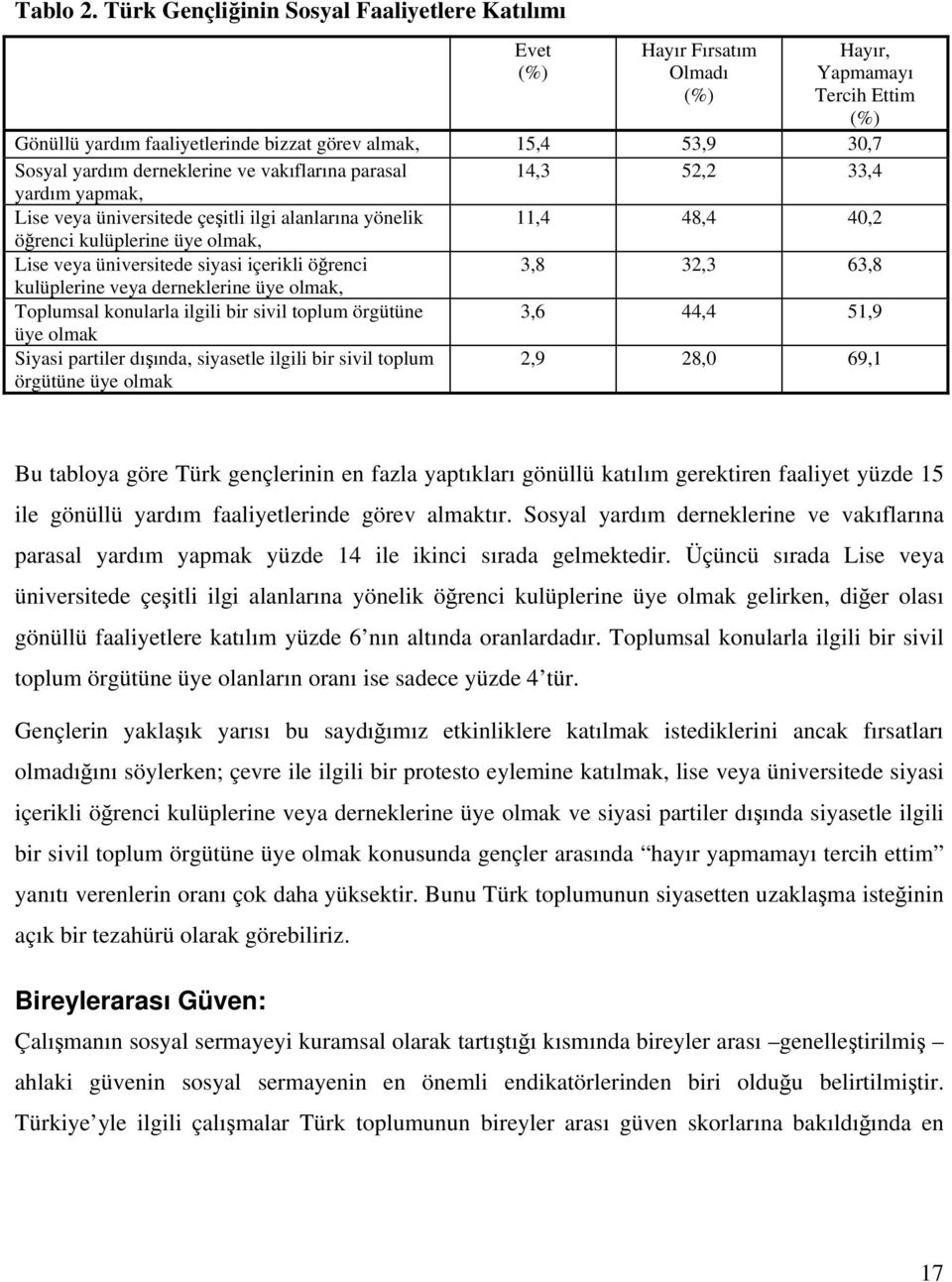 derneklerine ve vakıflarına parasal 14,3 52,2 33,4 yardım yapmak, Lise veya üniversitede çeşitli ilgi alanlarına yönelik 11,4 48,4 40,2 öğrenci kulüplerine üye olmak, Lise veya üniversitede siyasi