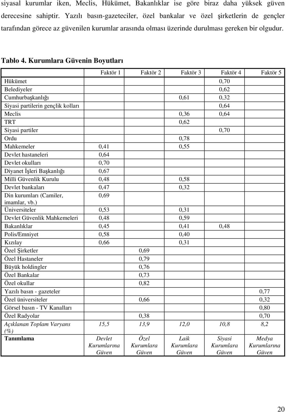 Kurumlara Güvenin Boyutları Faktör 1 Faktör 2 Faktör 3 Faktör 4 Faktör 5 Hükümet 0,70 Belediyeler 0,62 Cumhurbaşkanlığı 0,61 0,32 Siyasi partilerin gençlik kolları 0,64 Meclis 0,36 0,64 TRT 0,62