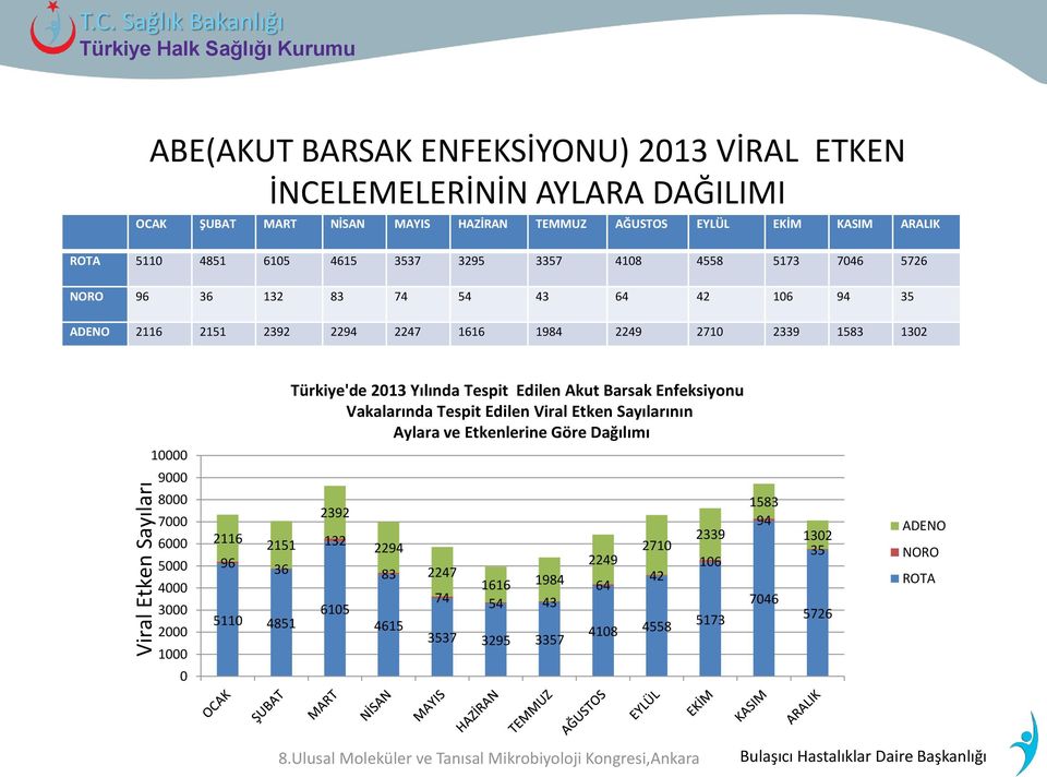 10000 9000 8000 7000 6000 5000 4000 3000 2000 1000 0 2116 96 2151 36 5110 4851 Türkiye'de 2013 Yılında Tespit Edilen Akut Barsak Enfeksiyonu Vakalarında Tespit Edilen Viral Etken Sayılarının Aylara