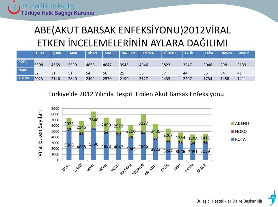 2499 2570 2190 3127 2435 2207 1734 1458 1411 Türkiye'de 2012 Yılında Tespit Edilen Akut Barsak Enfeksiyonu 9000 8000 7000 6000 5000 4000 3000 2000 1000 0 2840 2023 2146 2499