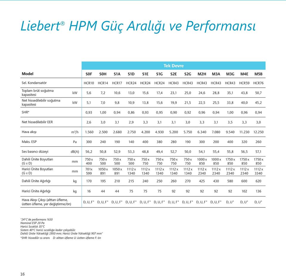 24,6 28,8 35,1 43,8 50,7 kw 5,1 7,0 9,8 10,9 13,8 15,6 19,9 21,5 22,5 25,5 33,8 40,0 45,2 SHR* 0,93 1,00 0,94 0,86 0,93 0,95 0,90 0,92 0,96 0,94 1,00 0,96 0,94 Net hissedilebilir EER 2,6 3,0 3,1 2,9