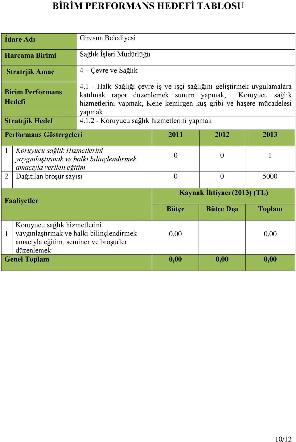 1.2 - Koruyucu sağlık hizmetlerini yapmak Performans Göstergeleri 2011 2012 2013 1 Koruyucu sağlık Hizmetlerini yaygınlaştırmak ve halkı bilinçlendirmek 0 0 1 amacıyla verilen eğitim 2 Dağıtılan