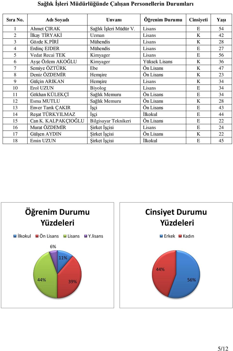 PİRİ Mühendis Lisans K 28 4 Erdinç EJDER Mühendis Lisans E 27 5 Vedat Recai TEK Kimyager Lisans E 56 6 Ayşe Özlem AKOĞLU Kimyager Yüksek Lisans K 36 7 Semiye ÖZTÜRK Ebe Ön Lisans K 47 8 Deniz ÖZDEMİR