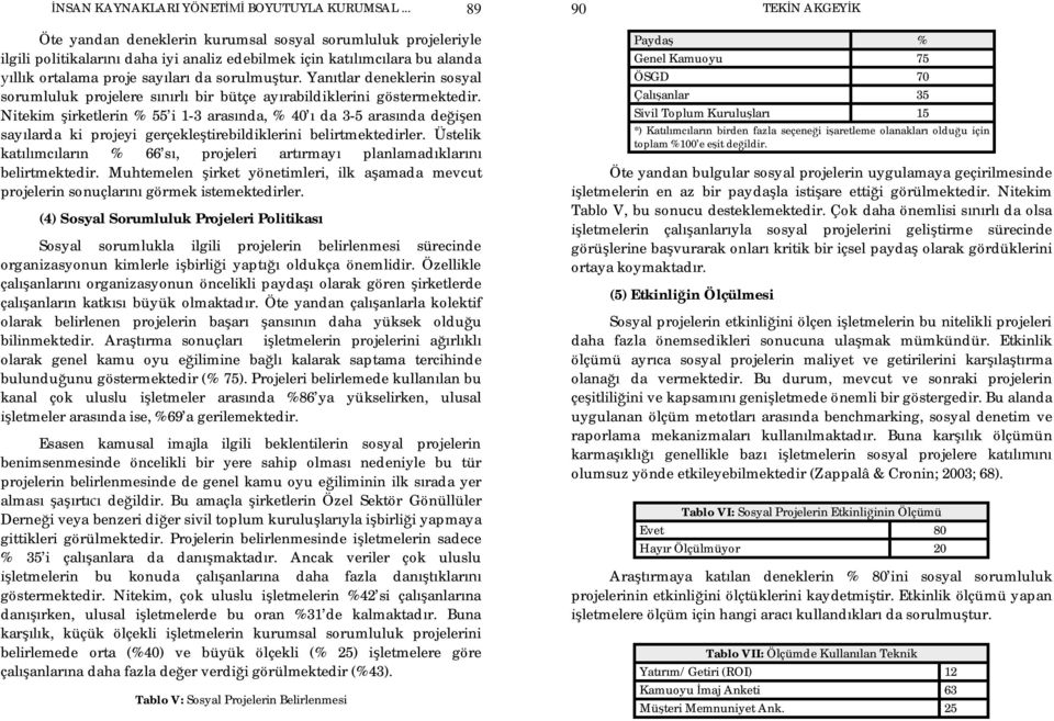 Yan tlar deneklerin sosyal sorumluluk projelere s rl bir bütçe ay rabildiklerini göstermektedir.