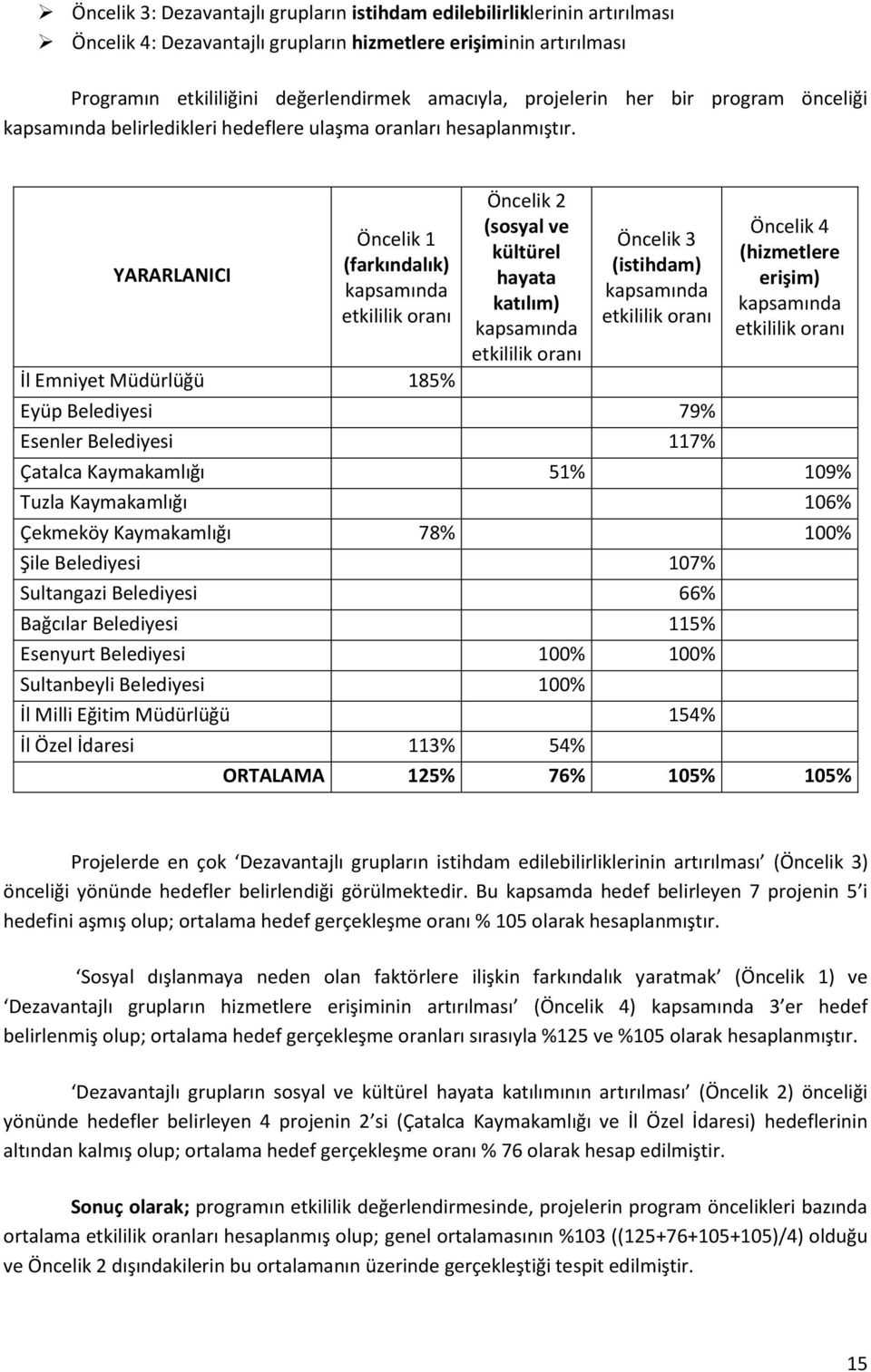 YARARLANICI Öncelik 1 (farkındalık) kapsamında etkililik oranı İl Emniyet Müdürlüğü 185% Öncelik 2 (sosyal ve kültürel hayata katılım) kapsamında etkililik oranı Öncelik 3 (istihdam) kapsamında