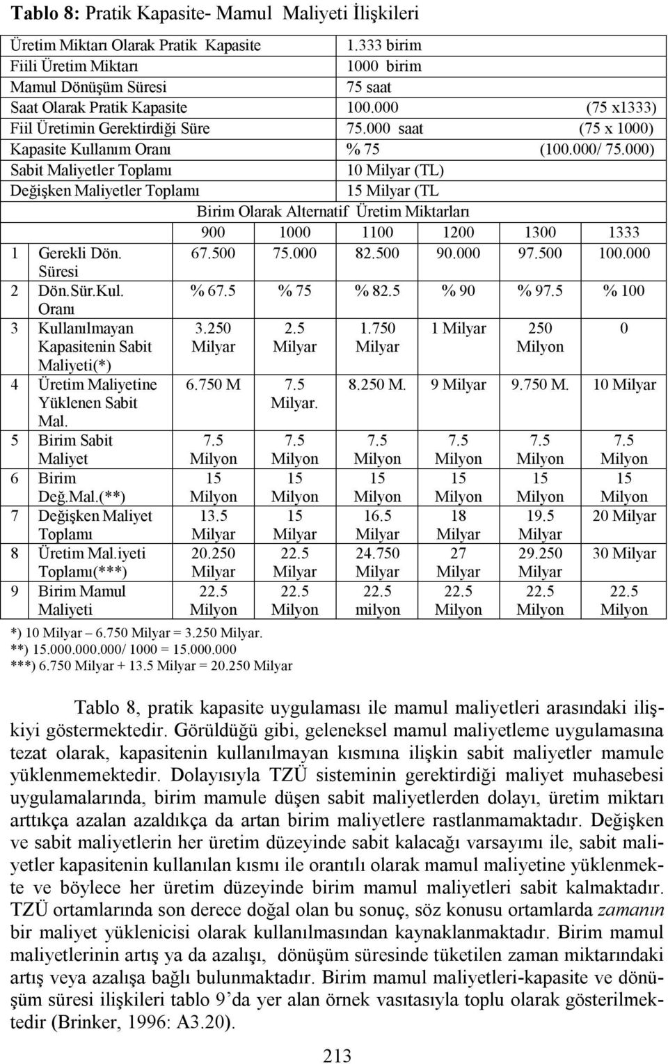 000) Sabit Maliyetler Toplamı 10 (TL) Değişken Maliyetler Toplamı (TL Birim Olarak Alternatif Üretim Miktarları 900 1000 1100 1200 1300 1333 1 Gerekli Dön. 67.500 75.000 82.500 90.000 97.500 100.