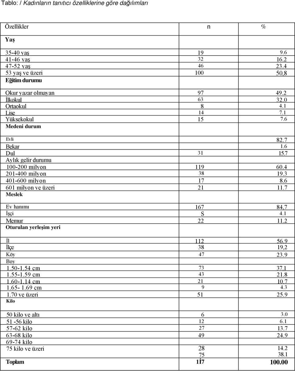 6 601 milyon ve üzeri 21 11.7 Meslek Ev hanımı 167 84,7 İşçi S 4.1 Memur 22 11.2 Oturulan yerleşim yeri İl 112 56.9 İlçe 38 19,2 Köy 47 23.9 Boy 1.50-1.54 cm 73 37.1 1.55-1.59 cm 43 21.8 1.60-1,14 cm 21 10.