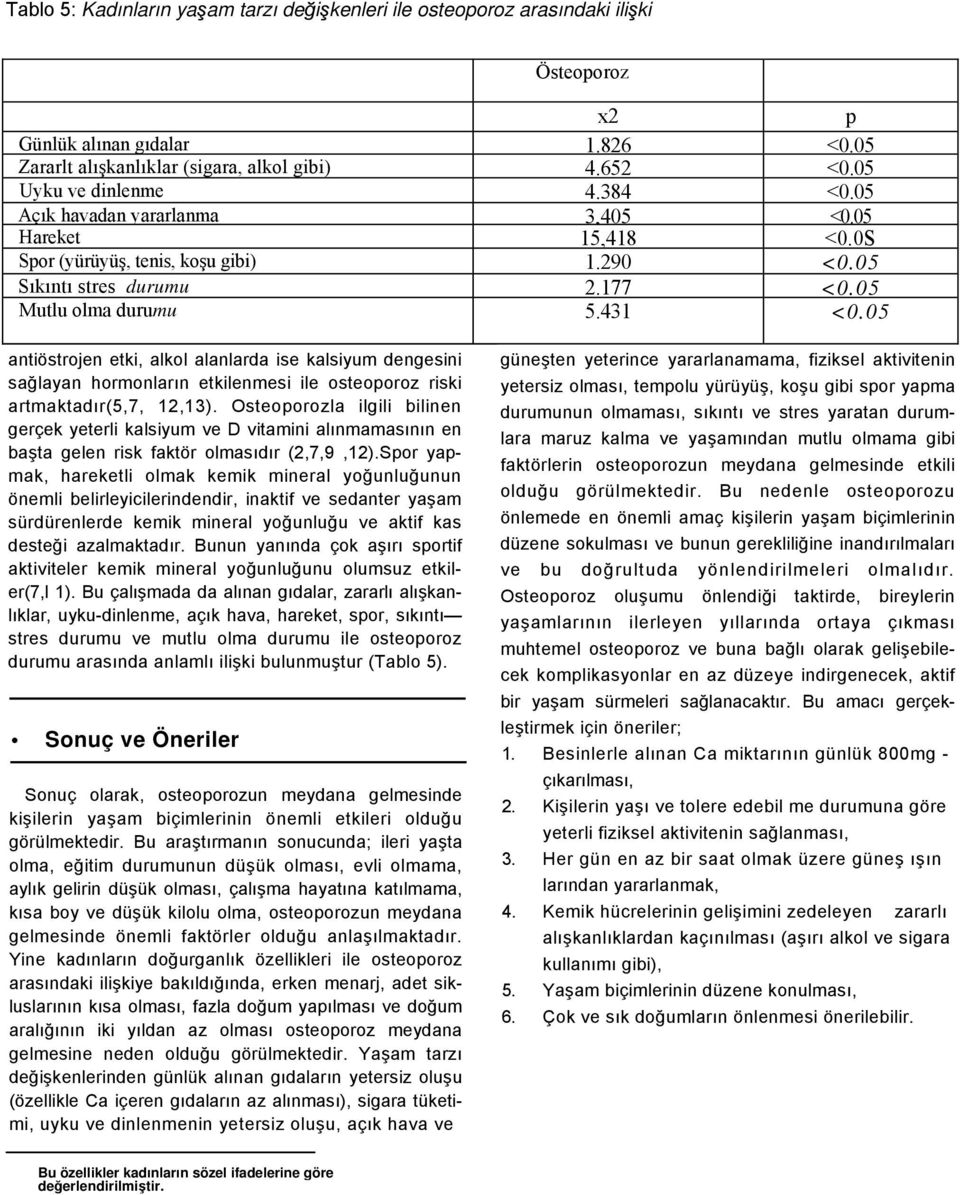 05 antiöstrojen etki, alkol alanlarda ise kalsiyum dengesini sağlayan hormonların etkilenmesi ile osteoporoz riski artmaktadır(5,7, 12,13).