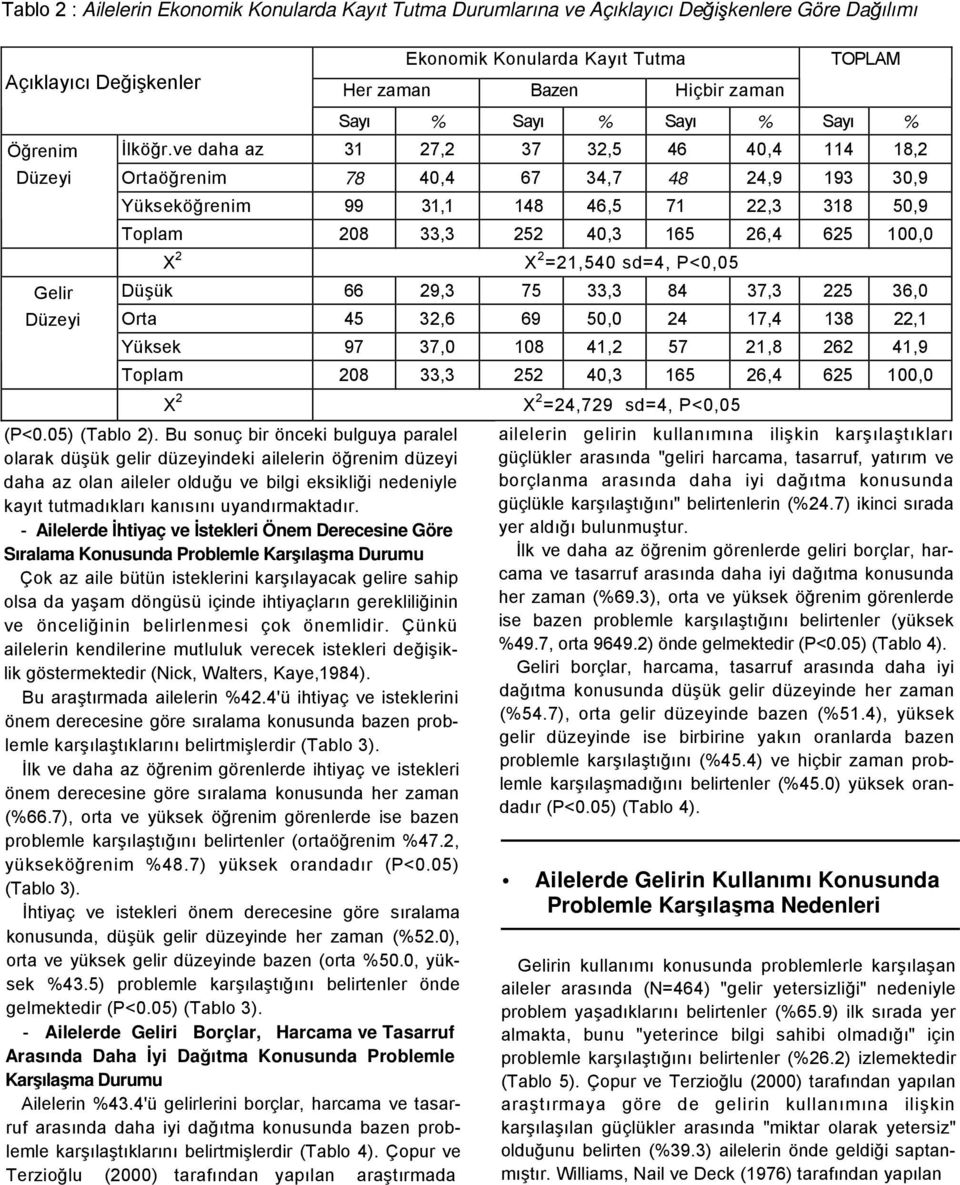 ve daha az 31 27,2 37 32,5 46 40,4 114 18,2 Ortaöğrenim 78 40,4 67 34,7 48 24,9 193 30,9 Yükseköğrenim 99 31,1 148 46,5 71 22,3 318 50,9 Toplam 208 33,3 252 40,3 165 26,4 625 100,0 X 2 X 2 =21,540