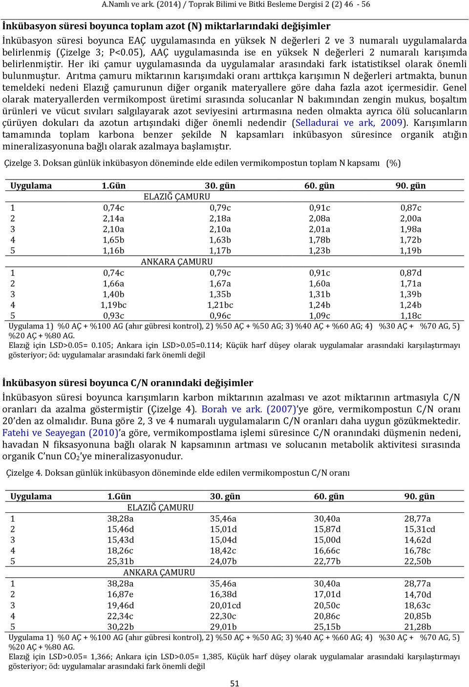 Arıtma çamuru miktarının karışımdaki oranı arttıkça karışımın N değerleri artmakta, bunun temeldeki nedeni Elazığ çamurunun diğer organik materyallere göre daha fazla azot içermesidir.