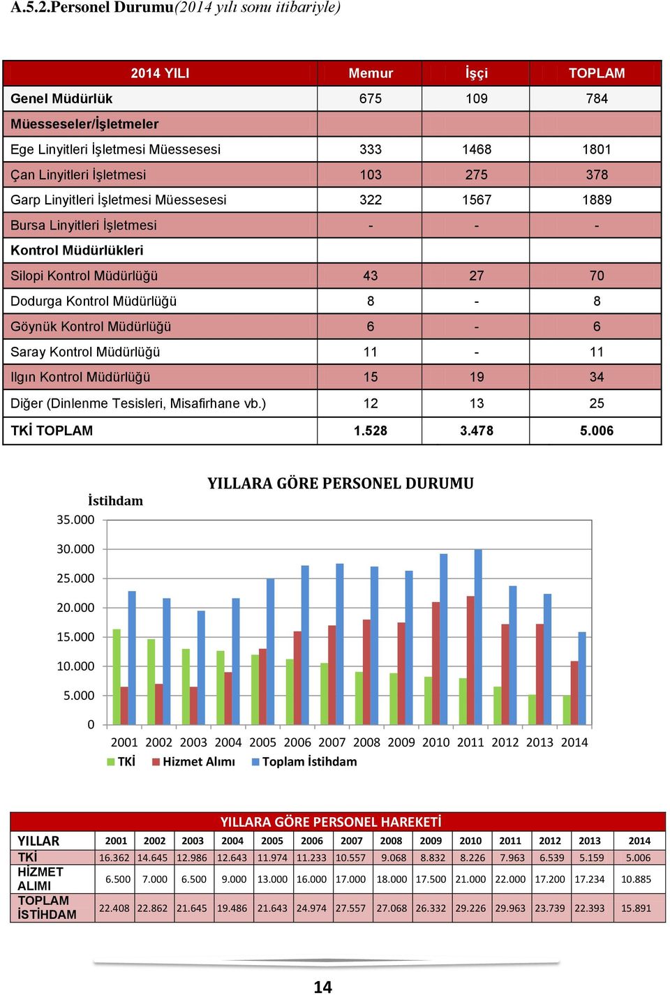 275 378 Garp Linyitleri ĠĢletmesi Müessesesi 322 1567 1889 Bursa Linyitleri ĠĢletmesi - - - Kontrol Müdürlükleri Silopi Kontrol Müdürlüğü 43 27 70 Dodurga Kontrol Müdürlüğü 8-8 Göynük Kontrol