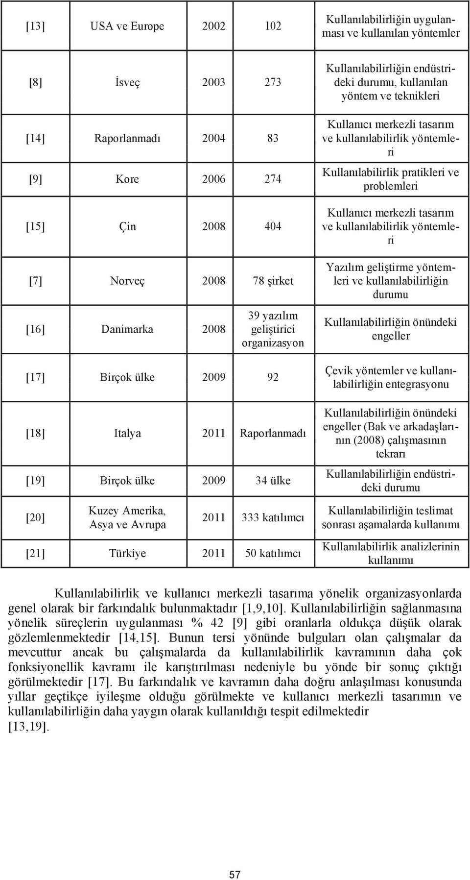 yöntemleri Yazılım geliştirme yöntem- [7] Norveç 2008 78 şirket leri ve kullanılabilirliğin durumu 39 yazılım [16] Danimarka 2008 geliştirici organizasyon Kullanılabilirliğin önündeki engeller [17]