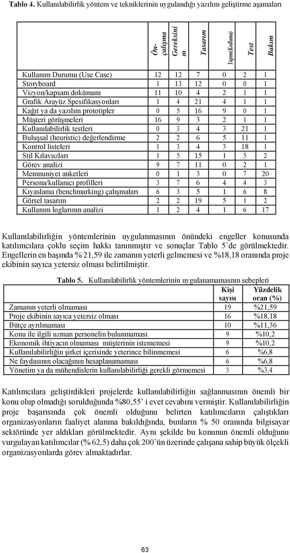 0 0 1 Vizyon/kapsam dokümanı 11 10 4 2 1 1 Grafik Arayüz Spesifikasyonları 1 4 21 4 1 1 Kağıt ya da yazılım prototipler 0 5 16 9 0 1 Müşteri görüşmeleri 16 9 3 2 1 1 Kullanılabilirlik testleri 0 3 4