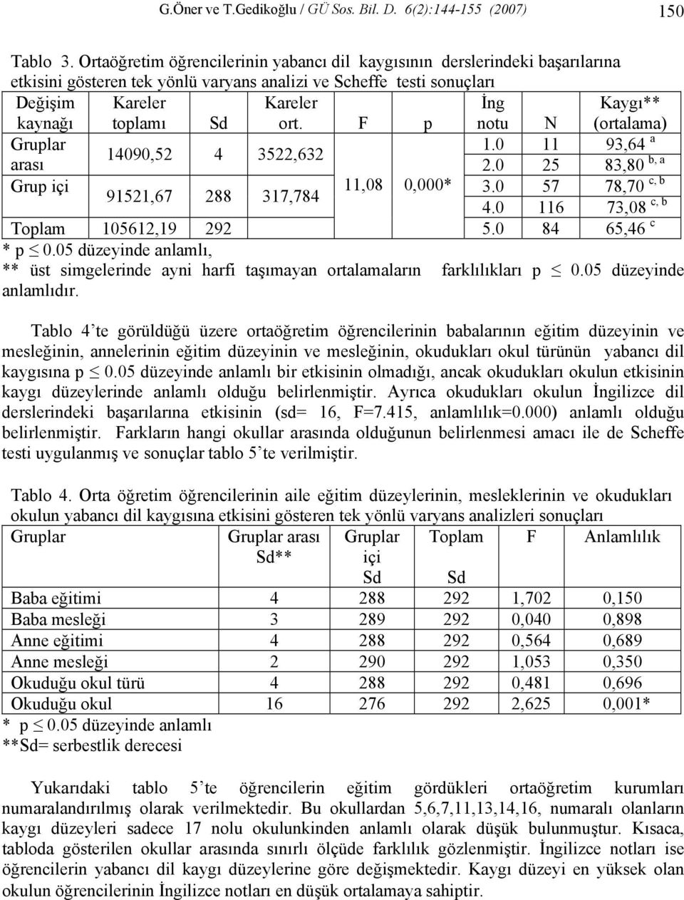 Sd ort. F p notu N (ortalama) Gruplar 1.0 11 93,64 a 14090,52 4 3522,632 arası 2.0 25 83,80 b, a Grup içi 11,08 0,000* 3.0 57 78,70 c, b 91521,67 288 317,784 4.0 116 73,08 c, b Toplam 105612,19 292 5.