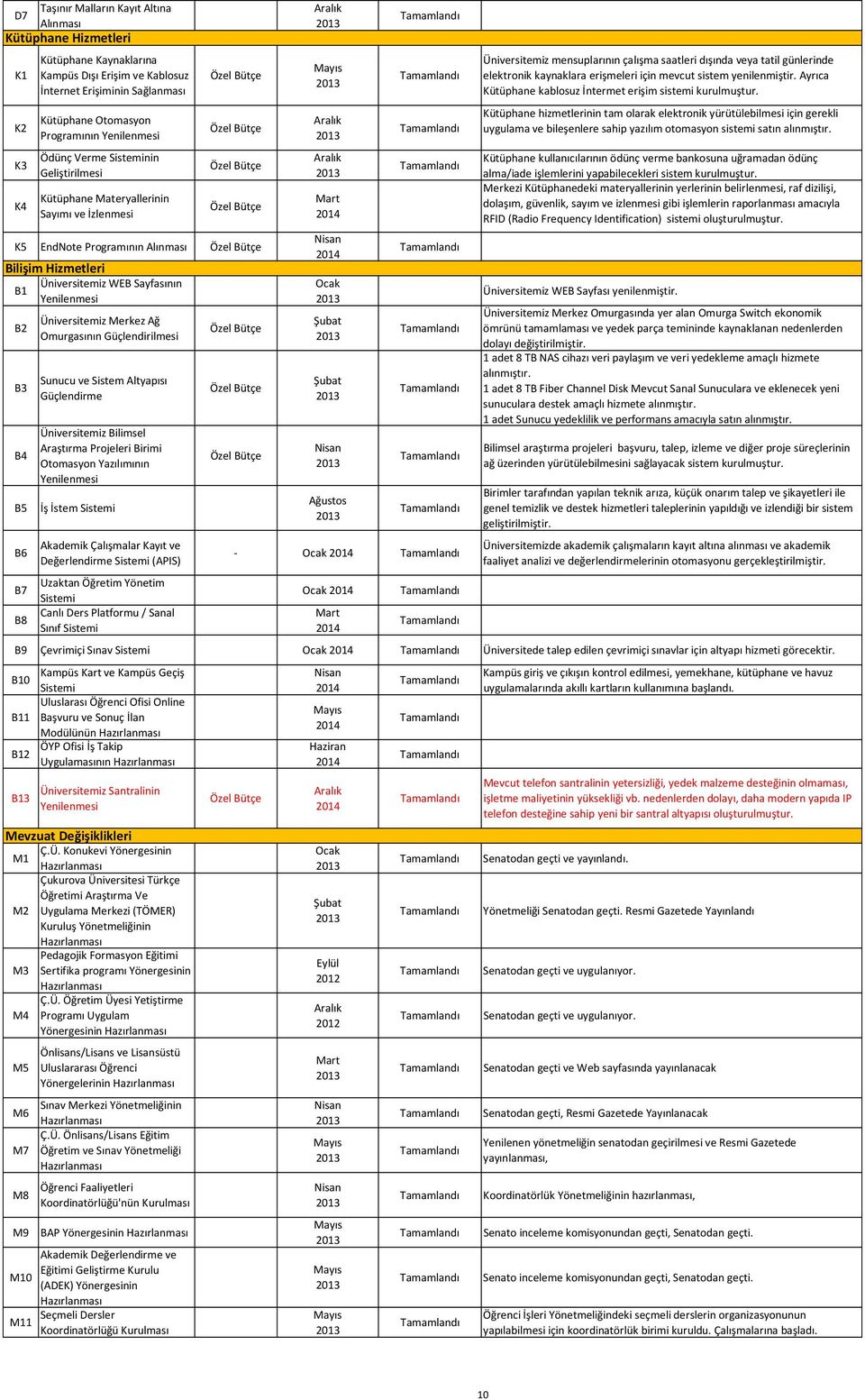 B5 B6 Üniversitemiz Merkez Ağ Omurgasının Güçlendirilmesi Sunucu ve Sistem Altyapısı Güçlendirme Üniversitemiz Bilimsel Araştırma Projeleri Birimi Otomasyon Yazılımının Yenilenmesi İş İstem Sistemi