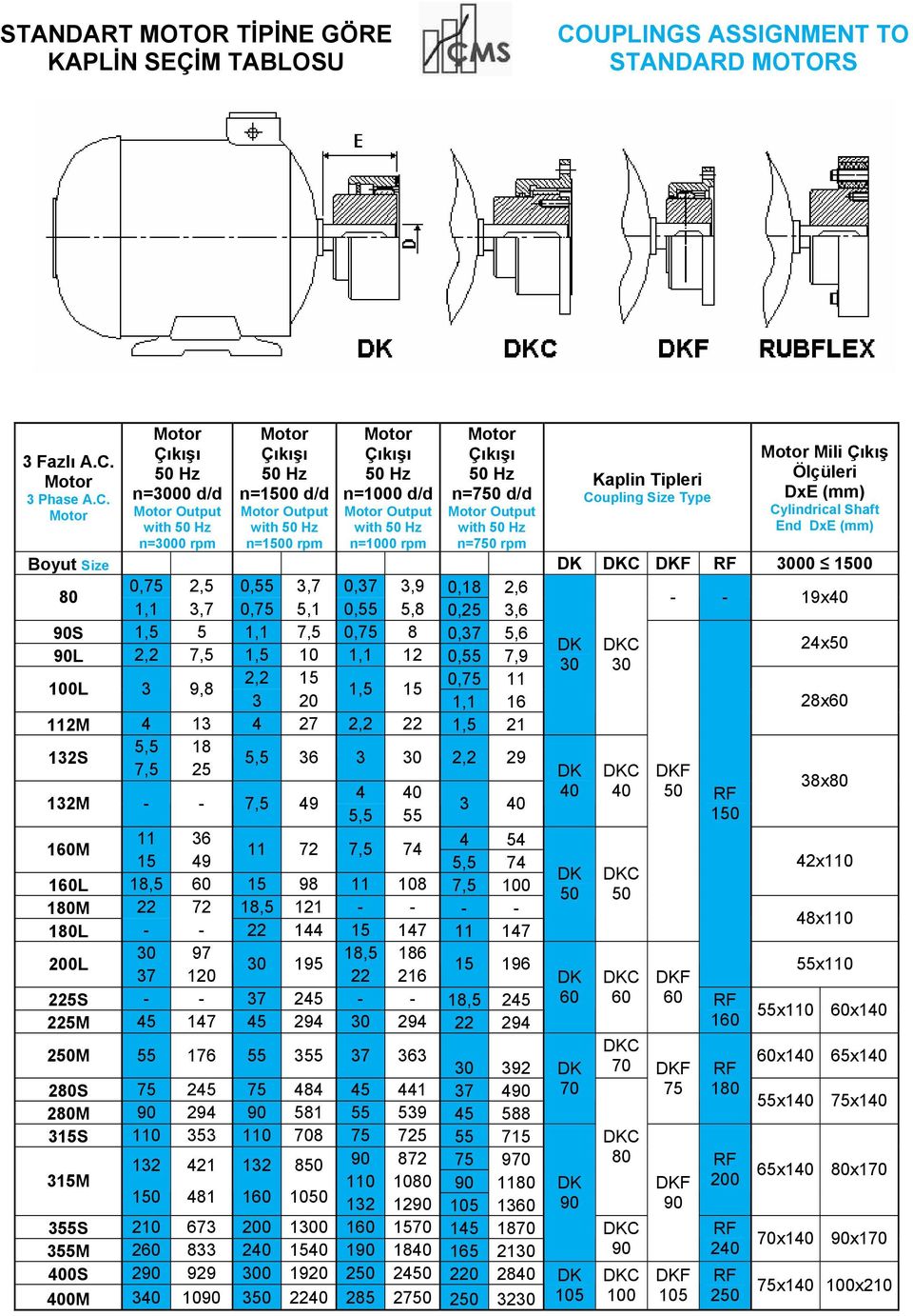 DxE (mm) n=3000 rpm n=1500 rpm n=1000 rpm n=750 rpm Boyut Size DK DKC DKF RF 3000 1500 0,75 2,5 0,55 3,7 0,37 3,9 0,18 2,6 80 - - 19x40 1,1 3,7 0,75 5,1 0,55 5,8 0,25 3,6 90S 1,5 5 1,1 7,5 0,75 8