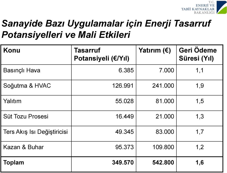 385 7.000 1,1 Soğutma & HVAC 126.991 241.000 1,9 Yalıtım 55.028 81.000 1,5 Süt Tozu Prosesi 16.449 21.