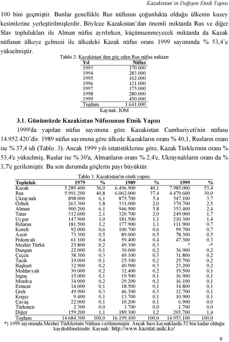 sayımında % 53,4 e yükselmiştir. Tablo 2: Kazakistan dan göç eden Rus nüfus miktarı Yıl Nüfus 1993 170.000 1994 283.000 1995 162.000 1996 121.000 1997 175.000 1998 280.000 1999 450.000 Toplam 1.641.