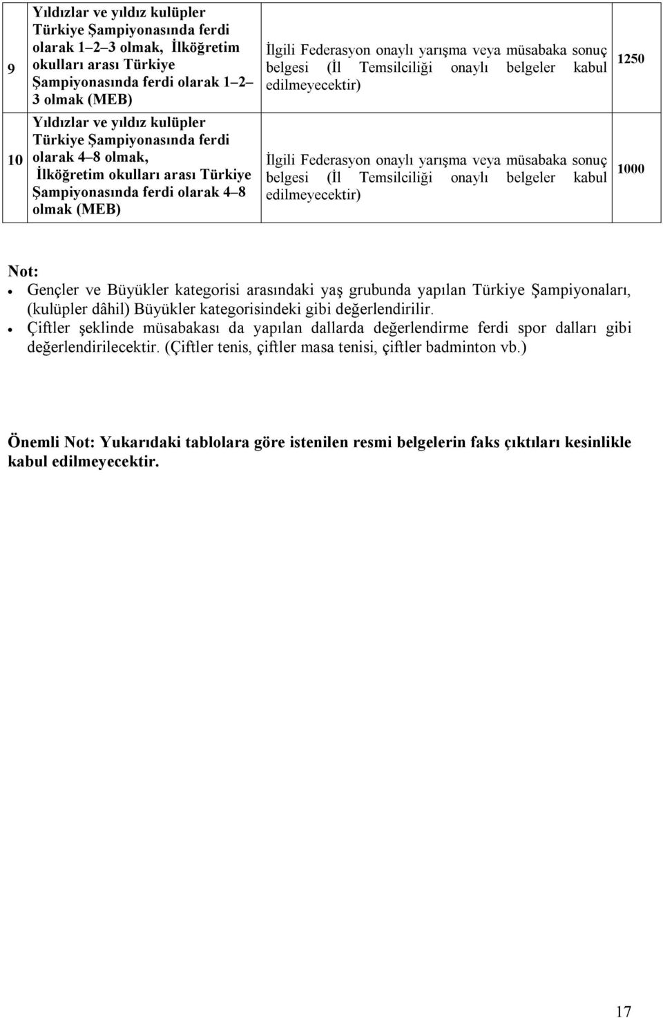 Şampiyonasında ferdi olarak 4 8 olmak (MEB) İlgili Federasyon onaylı yarışma veya müsabaka sonuç belgesi (İl Temsilciliği onaylı belgeler kabul edilmeyecektir) 1000 Not: Gençler ve Büyükler