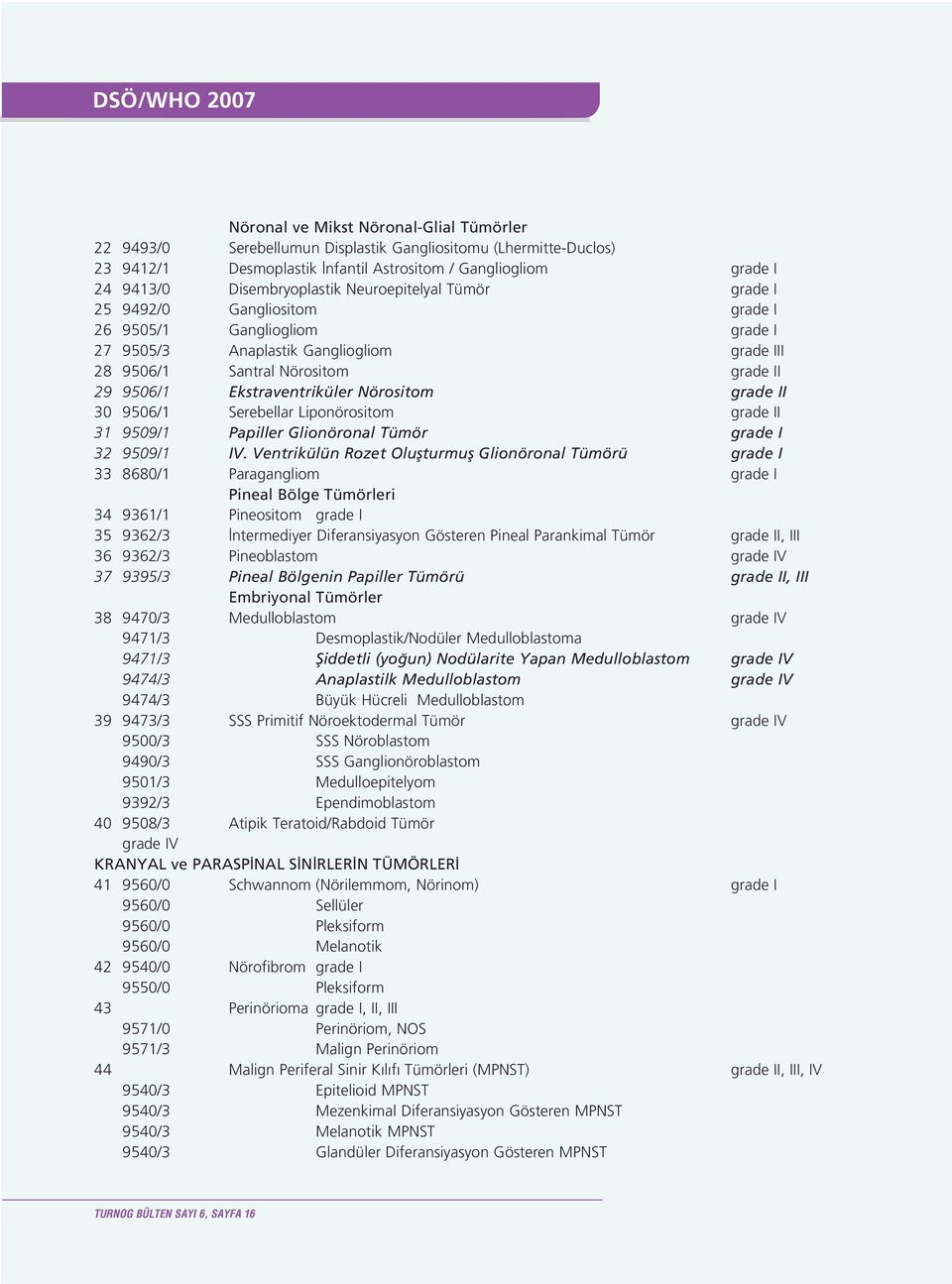 Ekstraventriküler Nörositom grade II 30 9506/1 Serebellar Liponörositom grade II 31 9509/1 Papiller Glionöronal Tümör grade I 32 9509/1 IV.