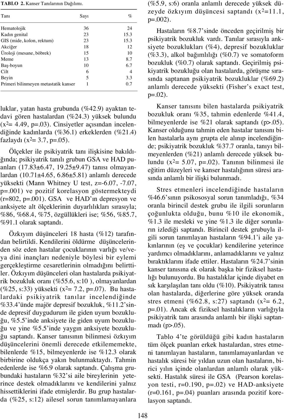 Cinsiyetler aç s ndan incelendiğinde kad nlarda (%36.1) erkeklerden (%21.4) fazlayd (x 2 = 3.7, p=.05).