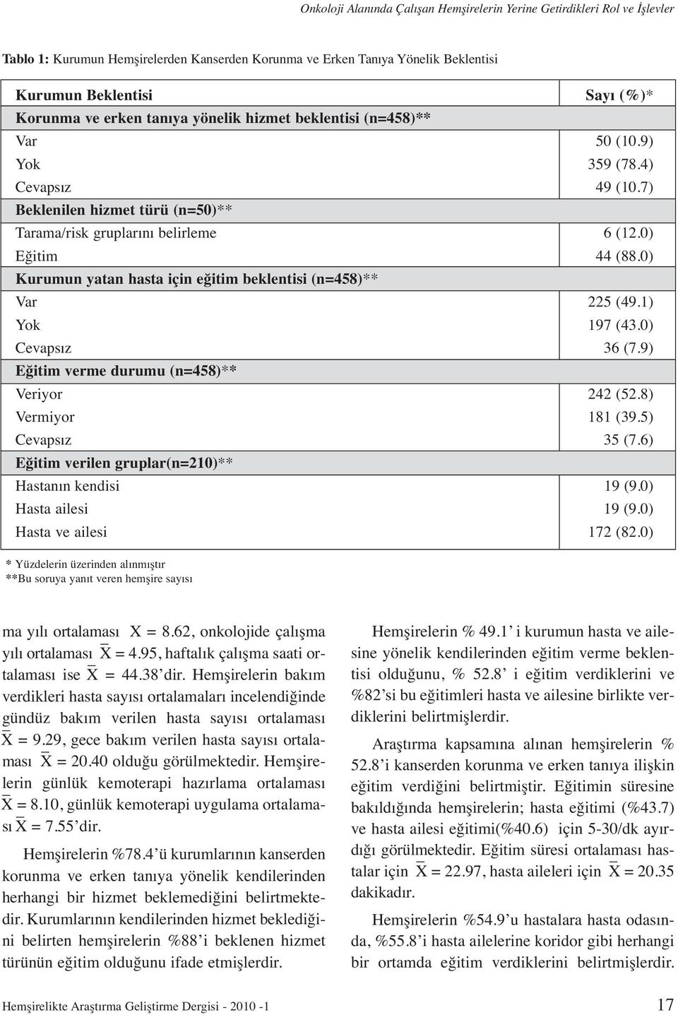 0) Kurumun yatan hasta için eğitim beklentisi (n=458)** Var 225 (49.1) Yok 197 (43.0) Cevapsız 36 (7.9) Eğitim verme durumu (n=458)** Veriyor 242 (52.8) Vermiyor 181 (39.5) Cevapsız 35 (7.