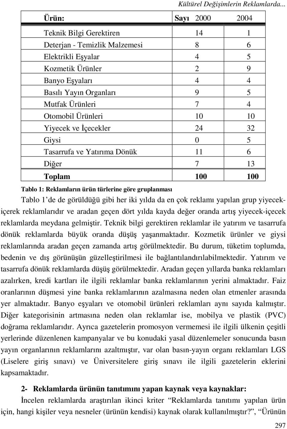 Otomobil Ürünleri 10 10 Yiyecek ve İçecekler 24 32 Giysi 0 5 Tasarrufa ve Yatırıma Dönük 11 6 Diğer 7 13 Toplam 100 100 Tablo 1: Reklamların ürün türlerine göre gruplanması Tablo 1 de de görüldüğü