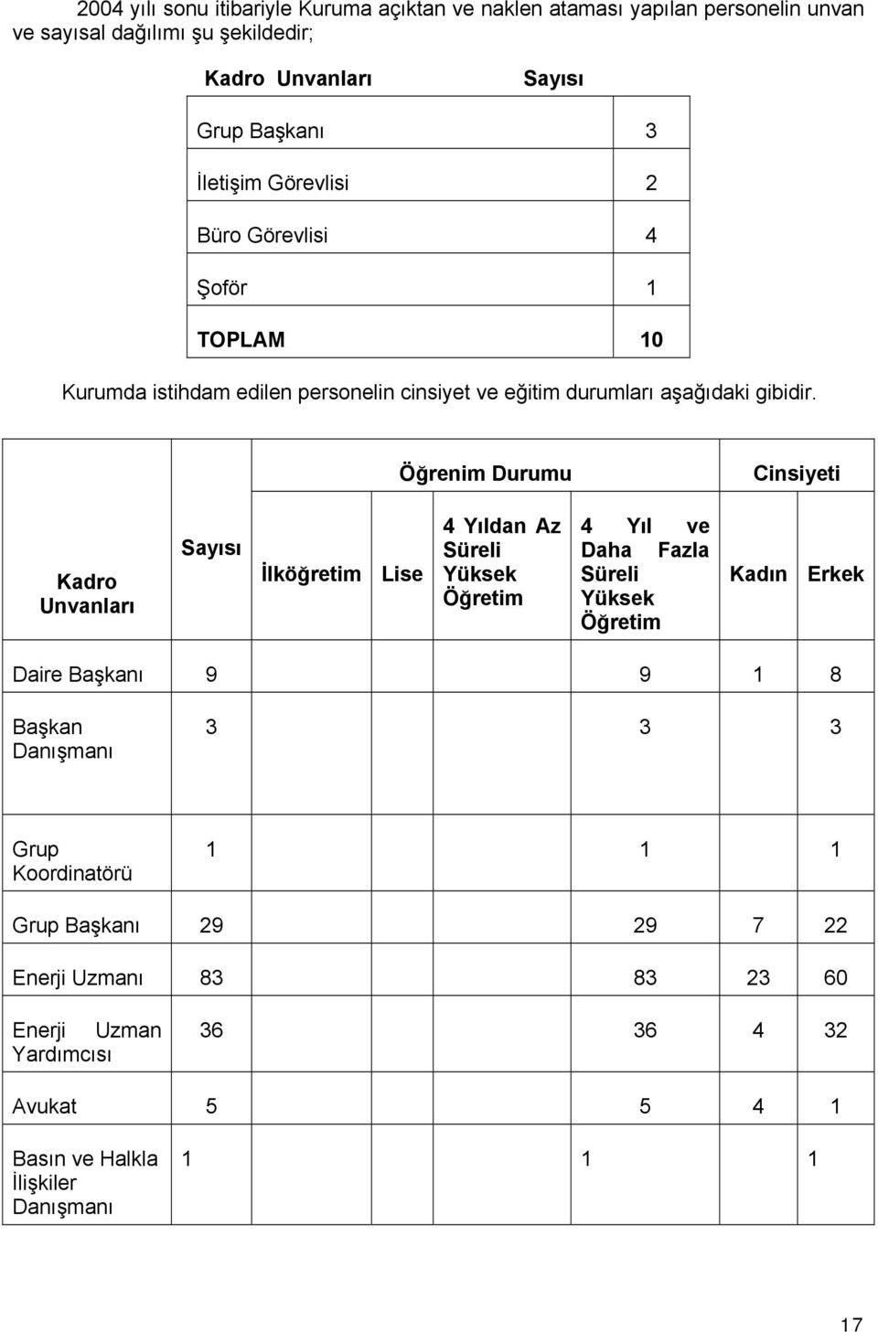 Öğrenim Durumu Cinsiyeti Kadro Unvanları Sayısı İlköğretim Lise 4 Yıldan Az Süreli Yüksek Öğretim 4 Yıl ve Daha Fazla Süreli Yüksek Öğretim Kadın Erkek Daire Başkanı