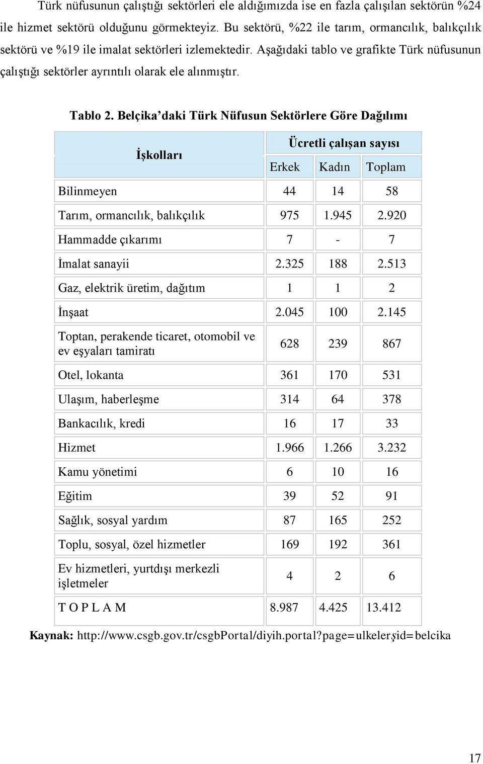 Tablo 2. Belçika daki Türk Nüfusun Sektörlere Göre Dağılımı ĠĢkolları Ücretli çalıģan sayısı Erkek Kadın Toplam Bilinmeyen 44 14 58 Tarım, ormancılık, balıkçılık 975 1.945 2.