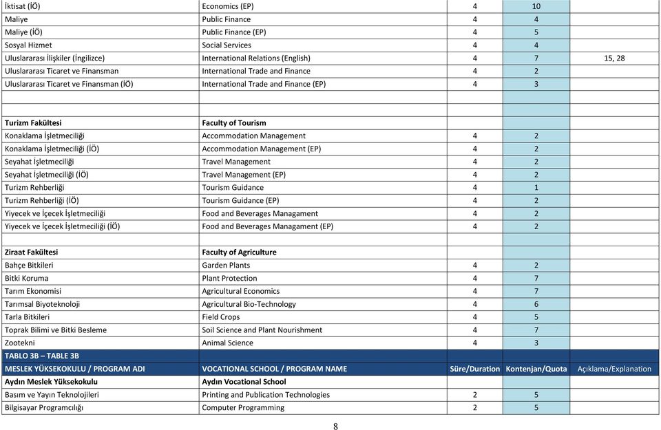 Konaklama İşletmeciliği Accommodation Management 4 2 Konaklama İşletmeciliği (İÖ) Accommodation Management (EP) 4 2 Seyahat İşletmeciliği Travel Management 4 2 Seyahat İşletmeciliği (İÖ) Travel