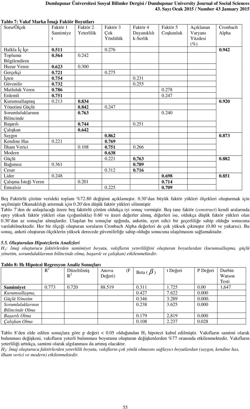 278 Erdemli 0.751 0.247 Kurumsallaşmış 0.213 0.834 0.920 Yönetimi Güçlü 0.842 0.247 Sorumluluklarının 0.763 0.240 Bilincinde Başarılı 0.744 0.251 Çalışkan 0.642 Saygın 0.862 0.873 Kendine Has 0.221 0.