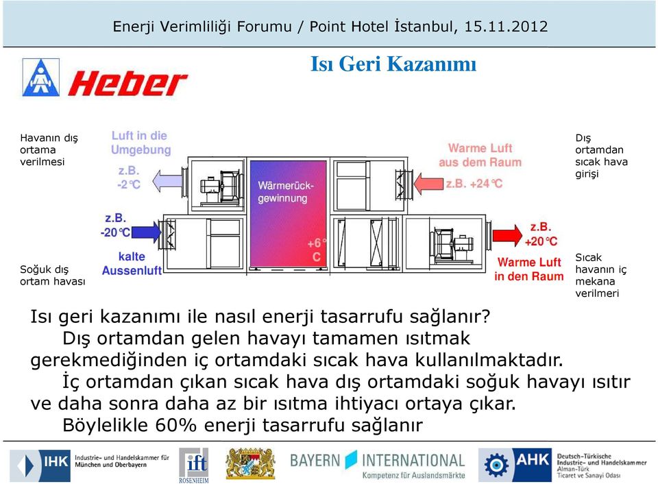 mekana verilmeri Isı geri kazanımı ile nasıl enerji tasarrufu sağlanır?