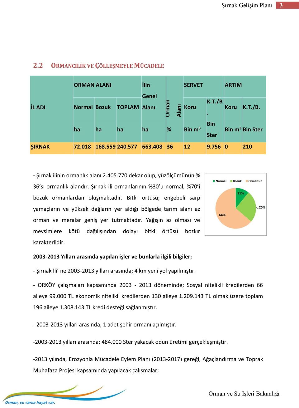 770 dekar olup, yüzölçümünün % 36 sı ormanlık alandır. Şırnak ili ormanlarının %30 u normal, %70 i bozuk ormanlardan oluşmaktadır.