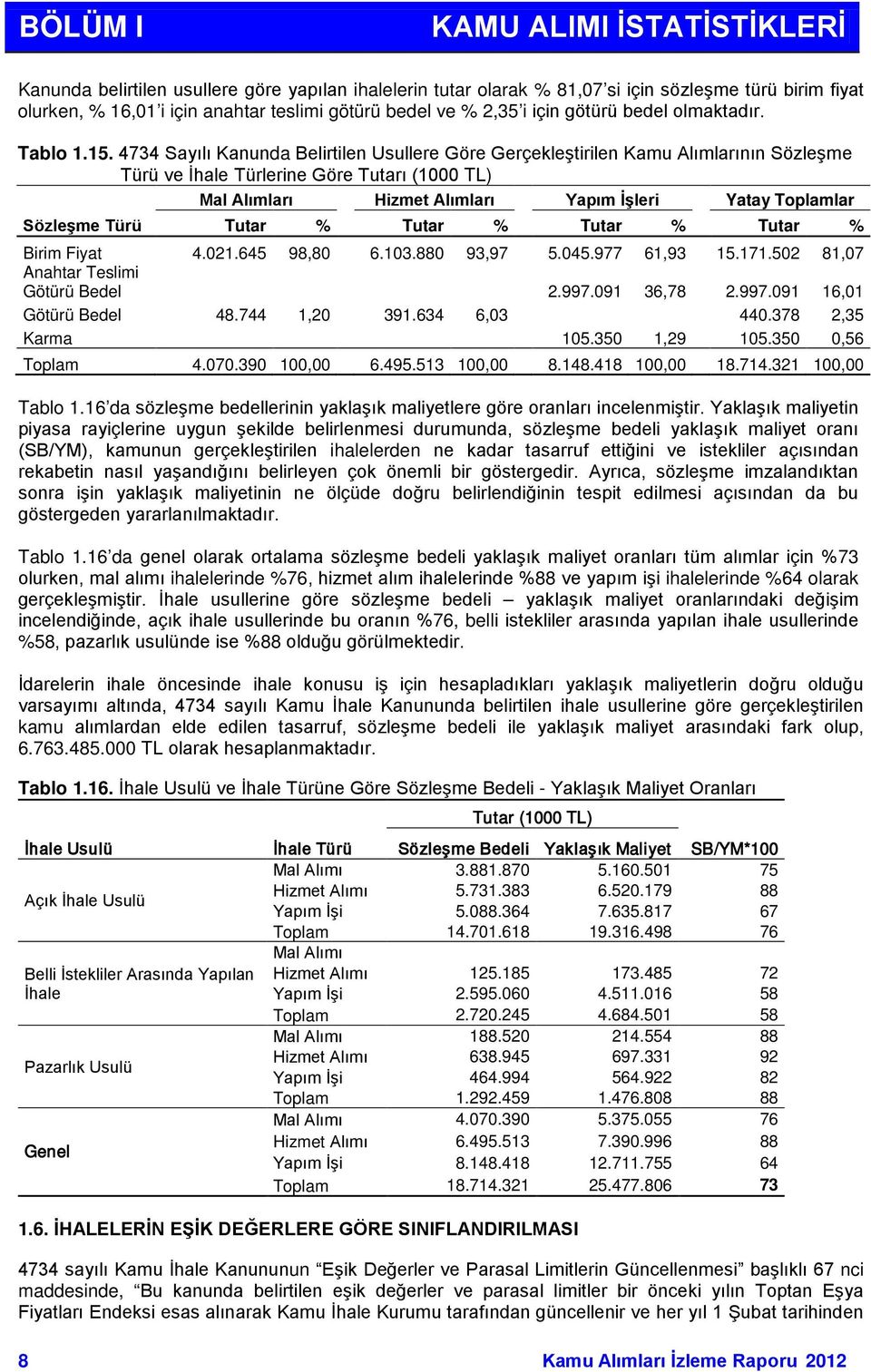 4734 Sayılı Kanunda Belirtilen Usullere Göre Gerçekleştirilen Kamu Alımlarının Sözleşme Türü ve İhale Türlerine Göre Tutarı (1000 TL) Mal Alımları Hizmet Alımları Yapım İşleri Yatay Toplamlar