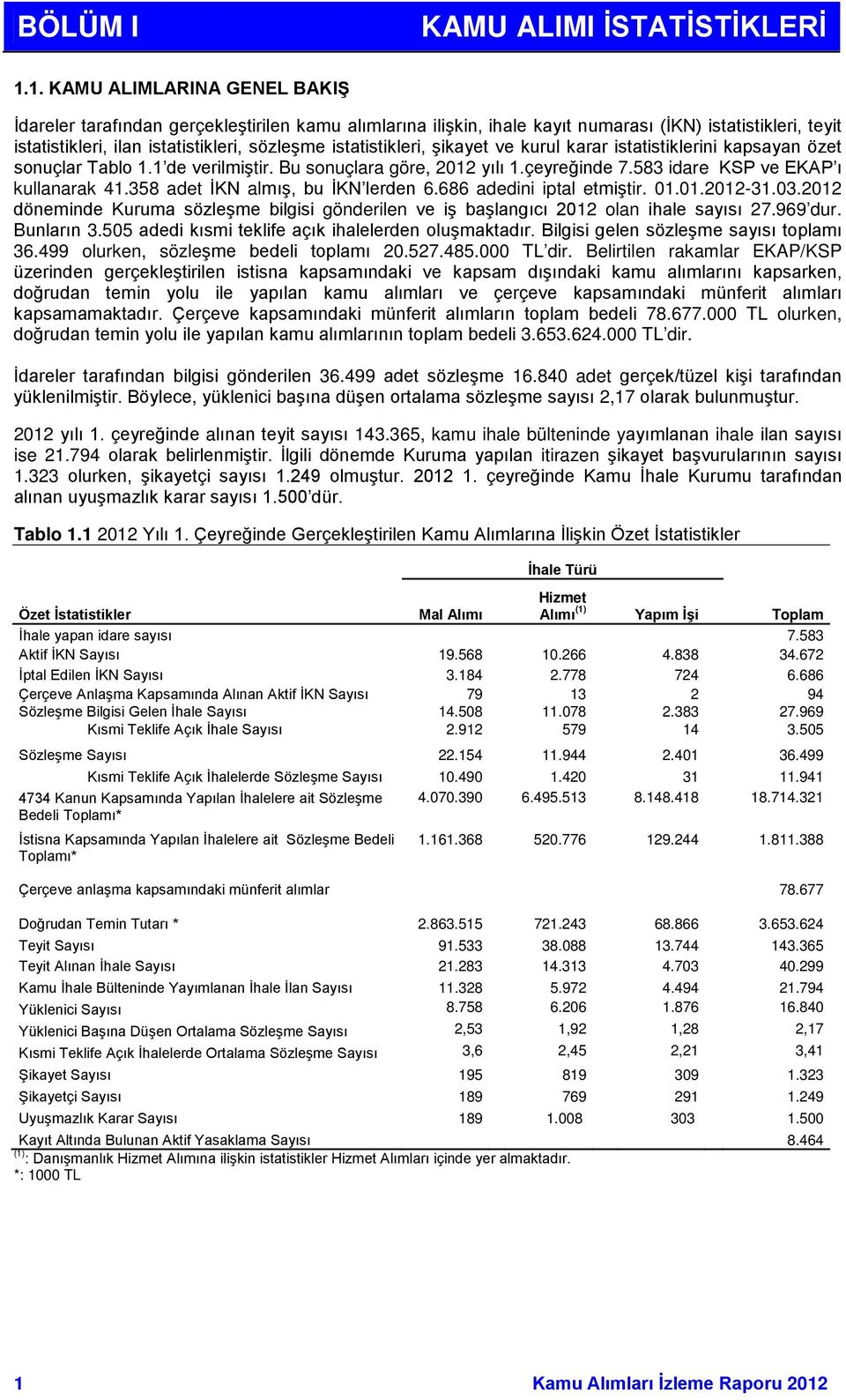 istatistikleri, şikayet ve kurul karar istatistiklerini kapsayan özet sonuçlar Tablo 1.1 de verilmiştir. Bu sonuçlara göre, 2012 yılı 1.çeyreğinde 7.583 idare KSP ve EKAP ı kullanarak 41.