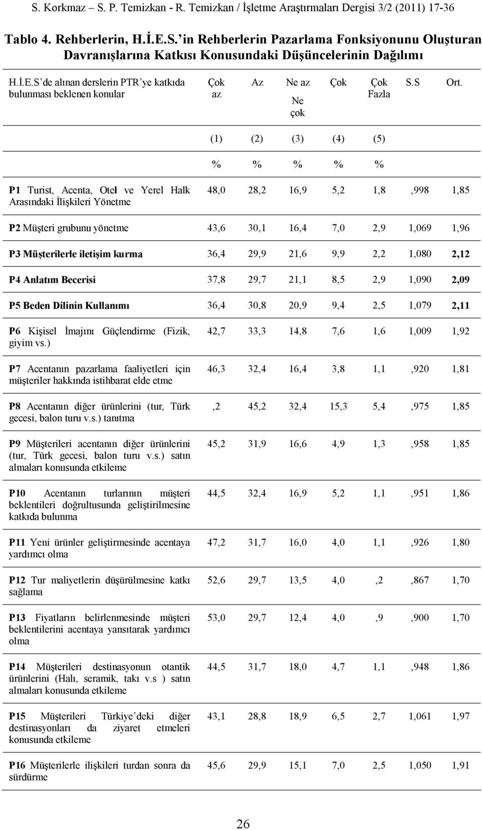 (1) (2) (3) (4) (5) % % % % % P1 Turist, Acenta, Otel ve Yerel Halk Arasındaki İlişkileri Yönetme 48,0 28,2 16,9 5,2 1,8,998 1,85 P2 Müşteri grubunu yönetme 43,6 30,1 16,4 7,0 2,9 1,069 1,96 P3