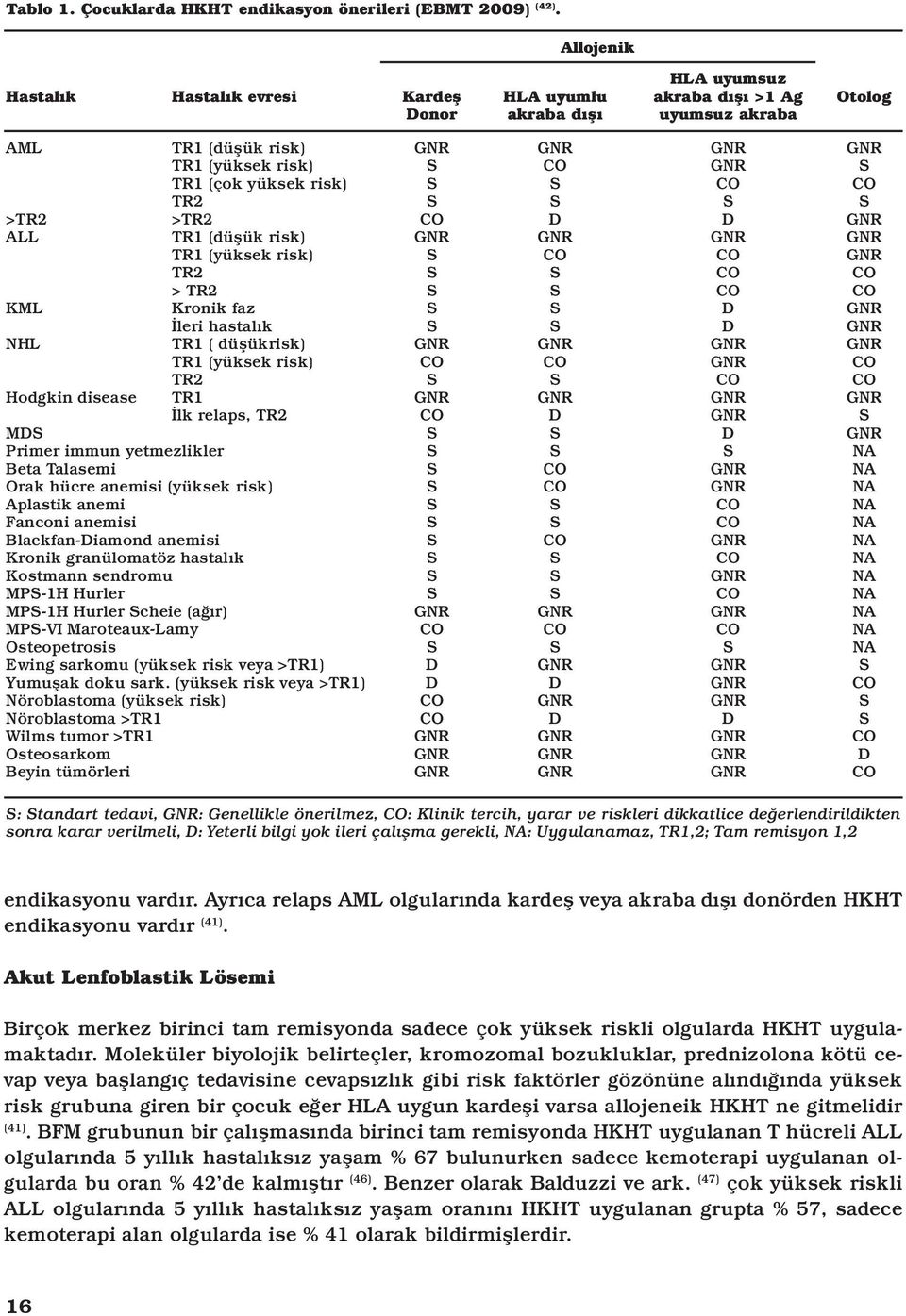 (çok yüksek risk) TR2 >TR2 TR1 (düşük risk) TR1 (yüksek risk) TR2 > TR2 Kronik faz İleri hastalık TR1 ( düşükrisk) TR1 (yüksek risk) TR2 TR1 İlk relaps, TR2 MD Primer immun yetmezlikler Beta Talasemi