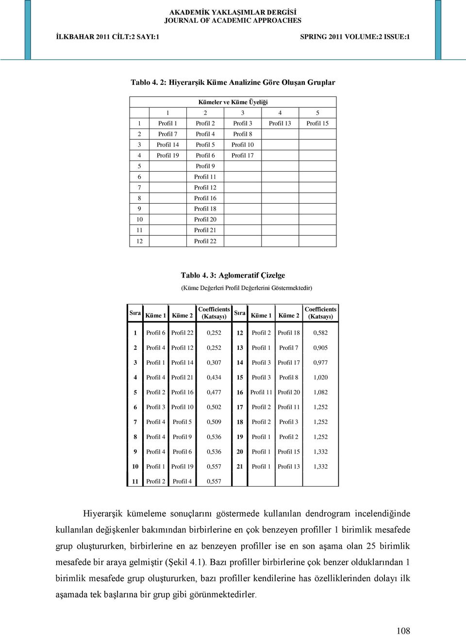 Profil 19 Profil 6 Profil 17 5 Profil 9 6 Profil 11 7 Profil 12 8 Profil 16 9 Profil 18 10 Profil 20 11 Profil 21 12 Profil 22  3: Aglomeratif Çizelge (Küme Değerleri Profil Değerlerini