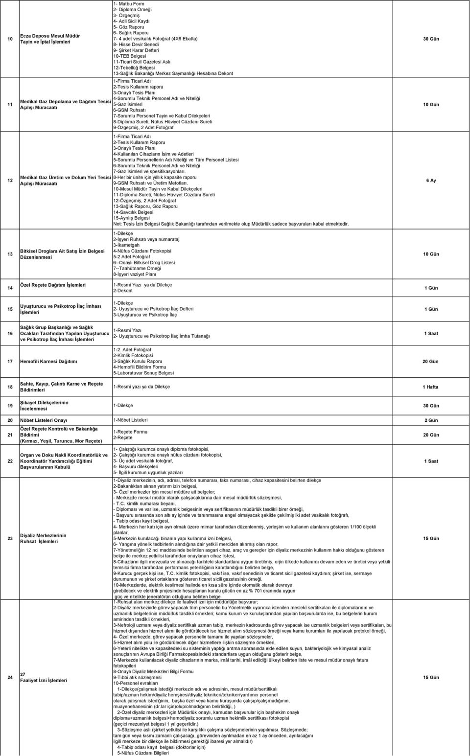 4-Sorumlu Teknik Personel Adı ve Niteliği 5-Gaz İsimleri 6-GSM Ruhsatı 7-Sorumlu Personel Tayin ve Kabul Dilekçeleri 8-Diploma Sureti, Nüfus Hüviyet Cüzdanı Sureti 9-Özgeçmiş, 2 Adet Fotoğraf 1-Firma