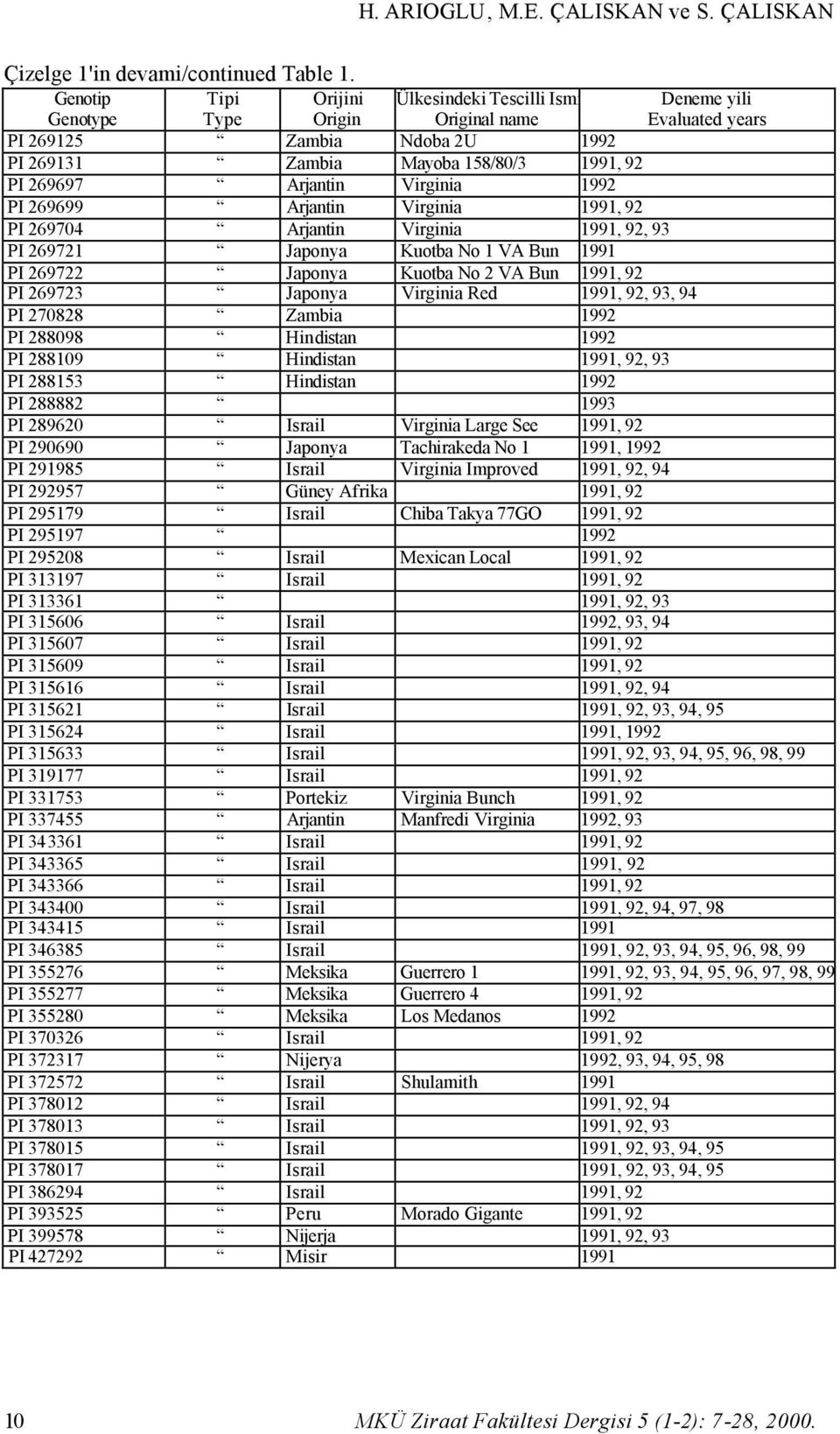 Arjantin Virginia 1992 PI 269699 Arjantin Virginia 1991, 92 PI 269704 Arjantin Virginia 1991, 92, 93 PI 269721 Japonya Kuotba No 1 VA Bun 1991 PI 269722 Japonya Kuotba No 2 VA Bun 1991, 92 PI 269723