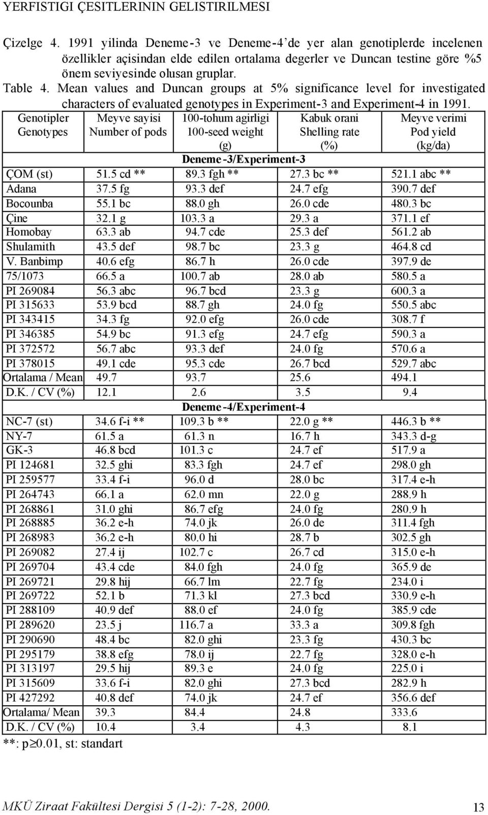 Mean values and Duncan groups at 5% significance level for investigated characters of evaluated genotypes in Experiment-3 and Experiment-4 in 1991.