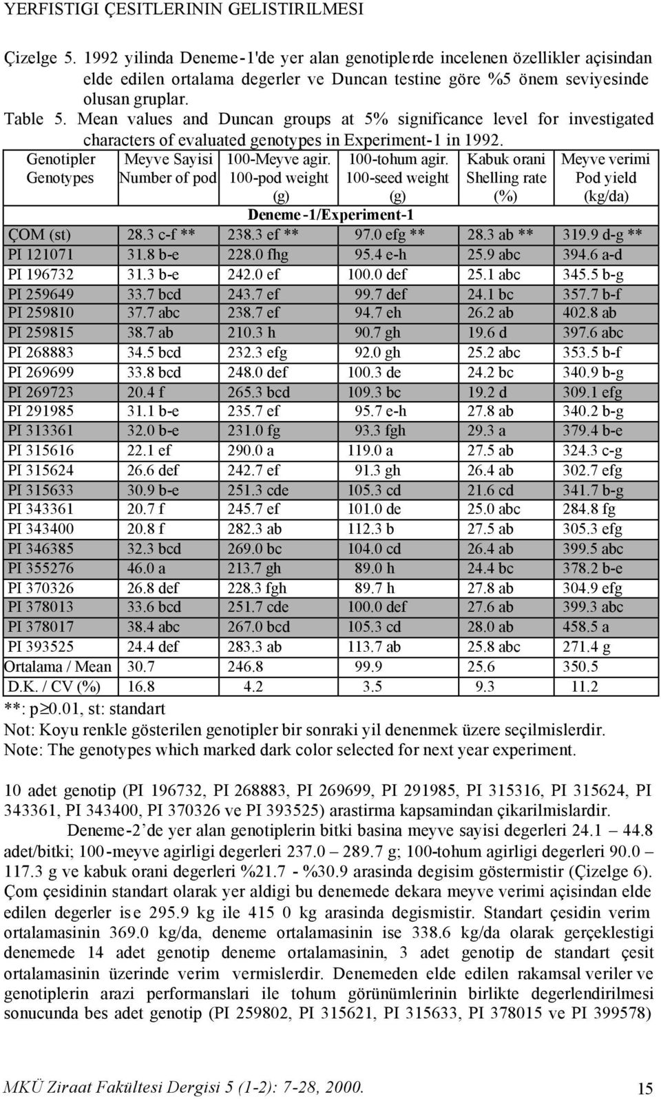 Mean values and Duncan groups at 5% significance level for investigated characters of evaluated genotypes in Experiment-1 in 1992. Genotipler Genotypes Meyve Sayisi Number of pod 100-Meyve agir.