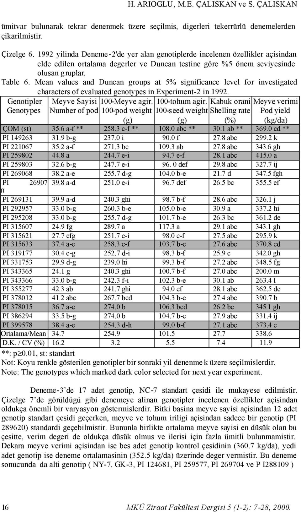 Mean values and Duncan groups at 5% significance level for investigated characters of evaluated genotypes in Experiment-2 in 1992. Genotipler Meyve Sayisi 100-Meyve agir. 100-tohum agir.