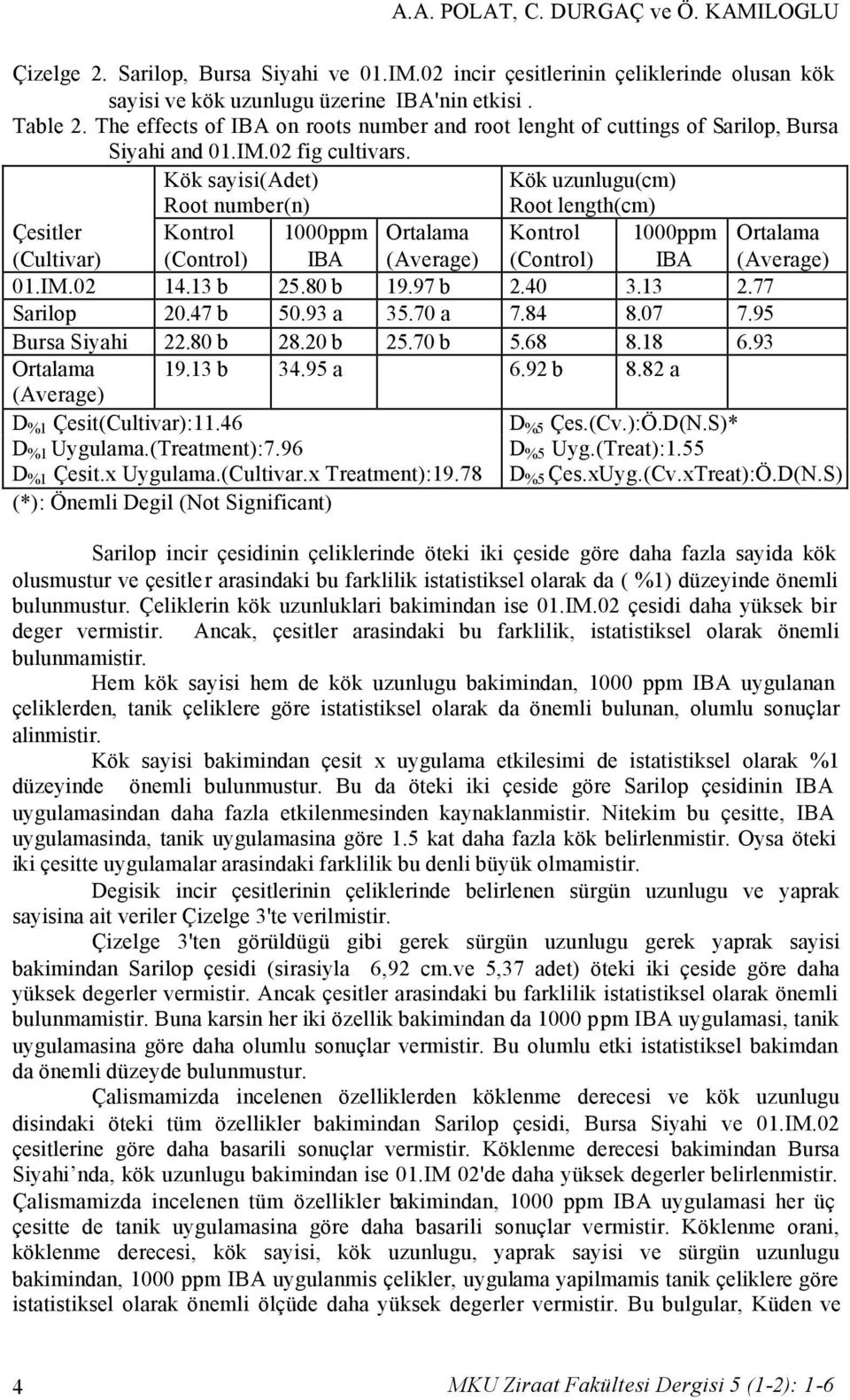 Kök sayisi(adet) Kök uzunlugu(cm) Root number(n) Root length(cm) Çesitler Kontrol 1000ppm Ortalama Kontrol 1000ppm (Cultivar) (Control) IBA (Average) (Control) IBA 01.IM.02 14.13 b 25.80 b 19.97 b 2.